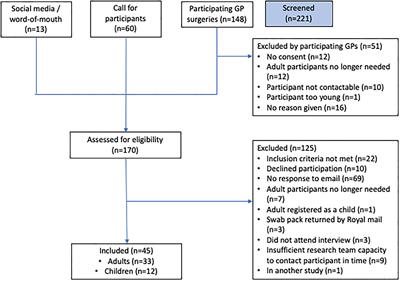 Self-sampling to identify pathogens and inflammatory markers in patients with acute sore throat: Feasibility study
